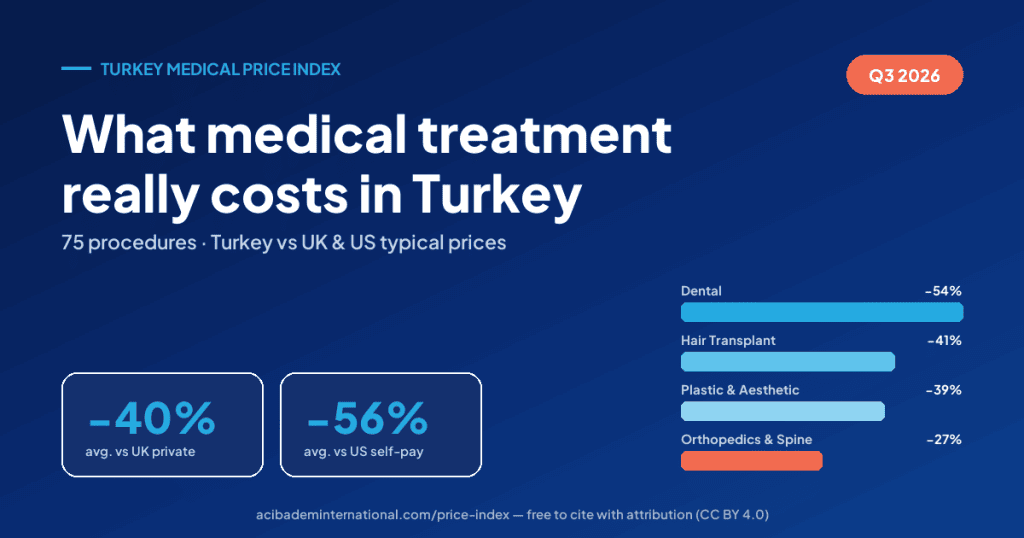 Turkey Medical Price Index Q3 2026 share card: average savings vs UK and US by category